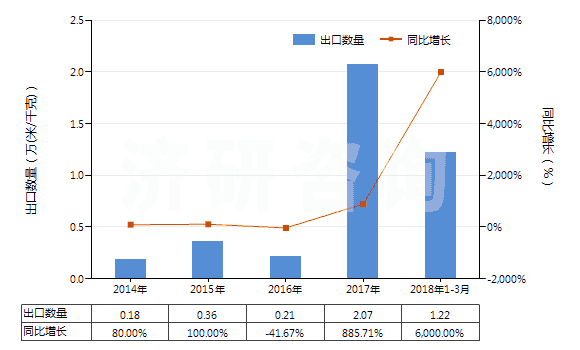 2014-2018年3月中國色織的醋酸長絲機織物(按重量計醋酸纖維長絲、扁條或類似品含量≥85%)(HS54082320)出口量及增速統(tǒng)計